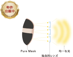 写真：Pure Mask独自の光拡散技術